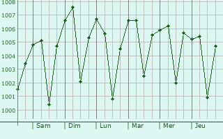 Graphe de la pression atmosphrique prvue pour Ramganj Mandi