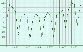 Graphe de la pression atmosphrique prvue pour Amla