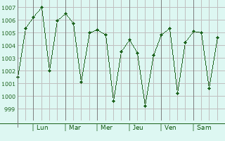 Graphe de la pression atmosphrique prvue pour Jawar