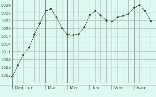 Graphe de la pression atmosphrique prvue pour Yarkovo