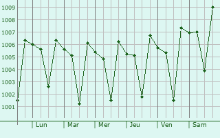 Graphe de la pression atmosphrique prvue pour Nipani