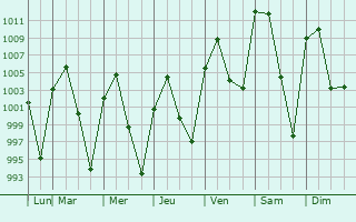 Graphe de la pression atmosphrique prvue pour Concepcin del Oro