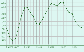 Graphe de la pression atmosphrique prvue pour Waite Park