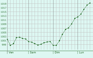 Graphe de la pression atmosphrique prvue pour El Puerto de Santa Mara