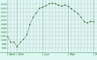 Graphe de la pression atmosphrique prvue pour Pierremont