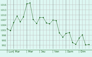 Graphe de la pression atmosphrique prvue pour Dawukou