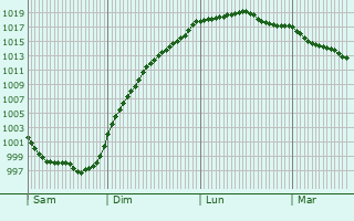 Graphe de la pression atmosphrique prvue pour Breuillet