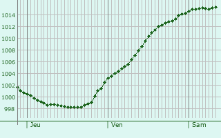 Graphe de la pression atmosphrique prvue pour Heythuysen