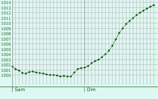 Graphe de la pression atmosphrique prvue pour Lannilis