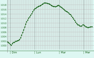 Graphe de la pression atmosphrique prvue pour Sains-ls-Marquion
