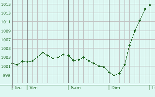 Graphe de la pression atmosphrique prvue pour Camberley