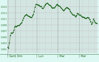 Graphe de la pression atmosphrique prvue pour Albaida