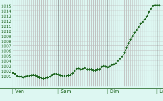 Graphe de la pression atmosphrique prvue pour St Austell