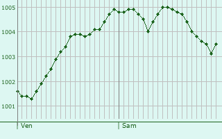 Graphe de la pression atmosphrique prvue pour Waddinxveen