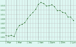 Graphe de la pression atmosphrique prvue pour Bourlon