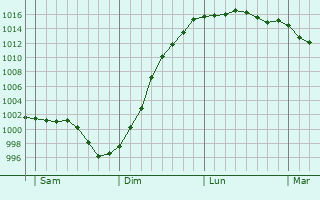 Graphe de la pression atmosphrique prvue pour Saint-Sauveur-le-Vicomte