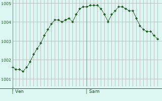 Graphe de la pression atmosphrique prvue pour Rijswijk