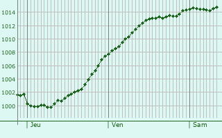 Graphe de la pression atmosphrique prvue pour Villers-Saint-Christophe