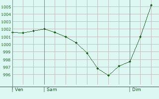 Graphe de la pression atmosphrique prvue pour Cauc