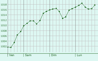 Graphe de la pression atmosphrique prvue pour Huanren