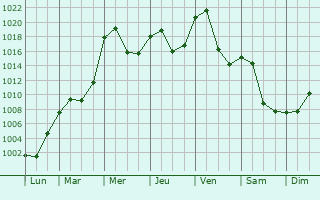 Graphe de la pression atmosphrique prvue pour Sankt Veit an der Glan