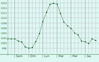 Graphe de la pression atmosphrique prvue pour Laytown