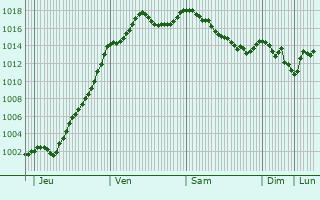 Graphe de la pression atmosphrique prvue pour Ivrey