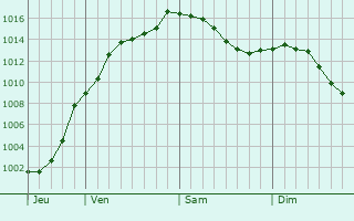 Graphe de la pression atmosphrique prvue pour Rville-aux-Bois