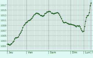 Graphe de la pression atmosphrique prvue pour Cachan