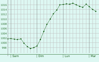 Graphe de la pression atmosphrique prvue pour Bretteville-sur-Odon
