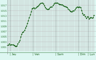 Graphe de la pression atmosphrique prvue pour Saint-Cergues