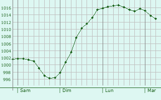 Graphe de la pression atmosphrique prvue pour Saint-Vaast-sur-Seulles