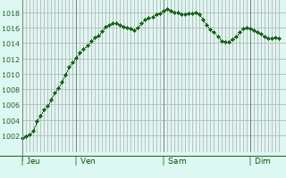 Graphe de la pression atmosphrique prvue pour Saulnot