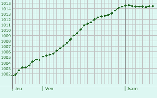 Graphe de la pression atmosphrique prvue pour Blendecques