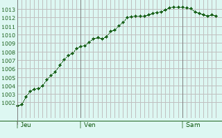 Graphe de la pression atmosphrique prvue pour Sept-Meules