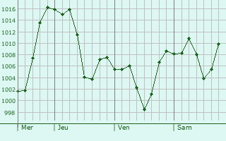 Graphe de la pression atmosphrique prvue pour Tarija