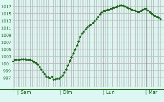 Graphe de la pression atmosphrique prvue pour Mnil-Hubert-sur-Orne