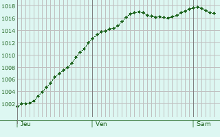 Graphe de la pression atmosphrique prvue pour Tressandans