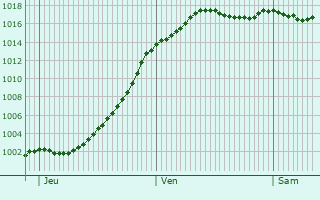 Graphe de la pression atmosphrique prvue pour Quincey