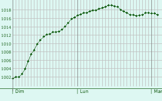 Graphe de la pression atmosphrique prvue pour Barjouville