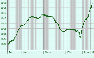 Graphe de la pression atmosphrique prvue pour Mogneville