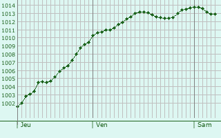 Graphe de la pression atmosphrique prvue pour Cesseville