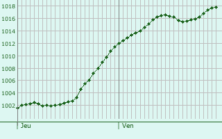 Graphe de la pression atmosphrique prvue pour Durlinsdorf