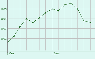 Graphe de la pression atmosphrique prvue pour Wijchen
