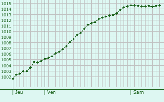 Graphe de la pression atmosphrique prvue pour Isbergues