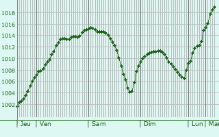 Graphe de la pression atmosphrique prvue pour Flize