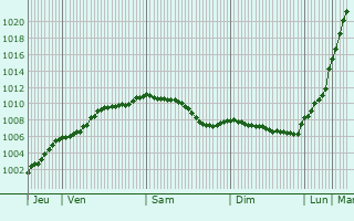 Graphe de la pression atmosphrique prvue pour Fleet