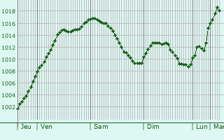 Graphe de la pression atmosphrique prvue pour Fleisheim