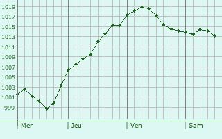 Graphe de la pression atmosphrique prvue pour Trenton