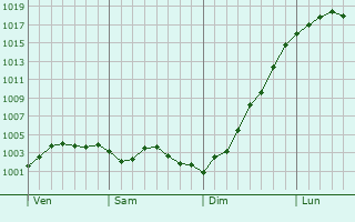 Graphe de la pression atmosphrique prvue pour Fressin